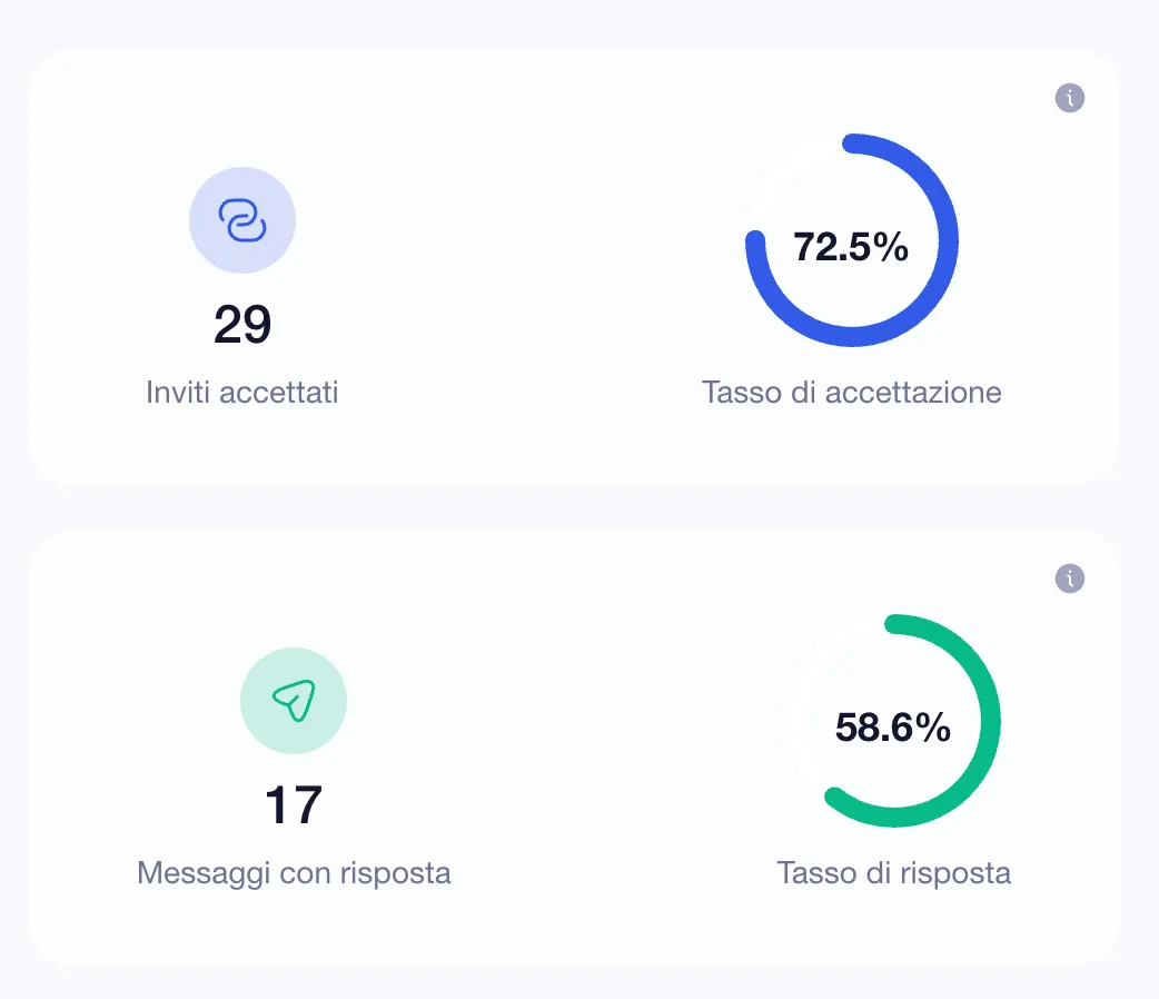 Tasso di accettazione e risposta di una campagna Waalaxy
