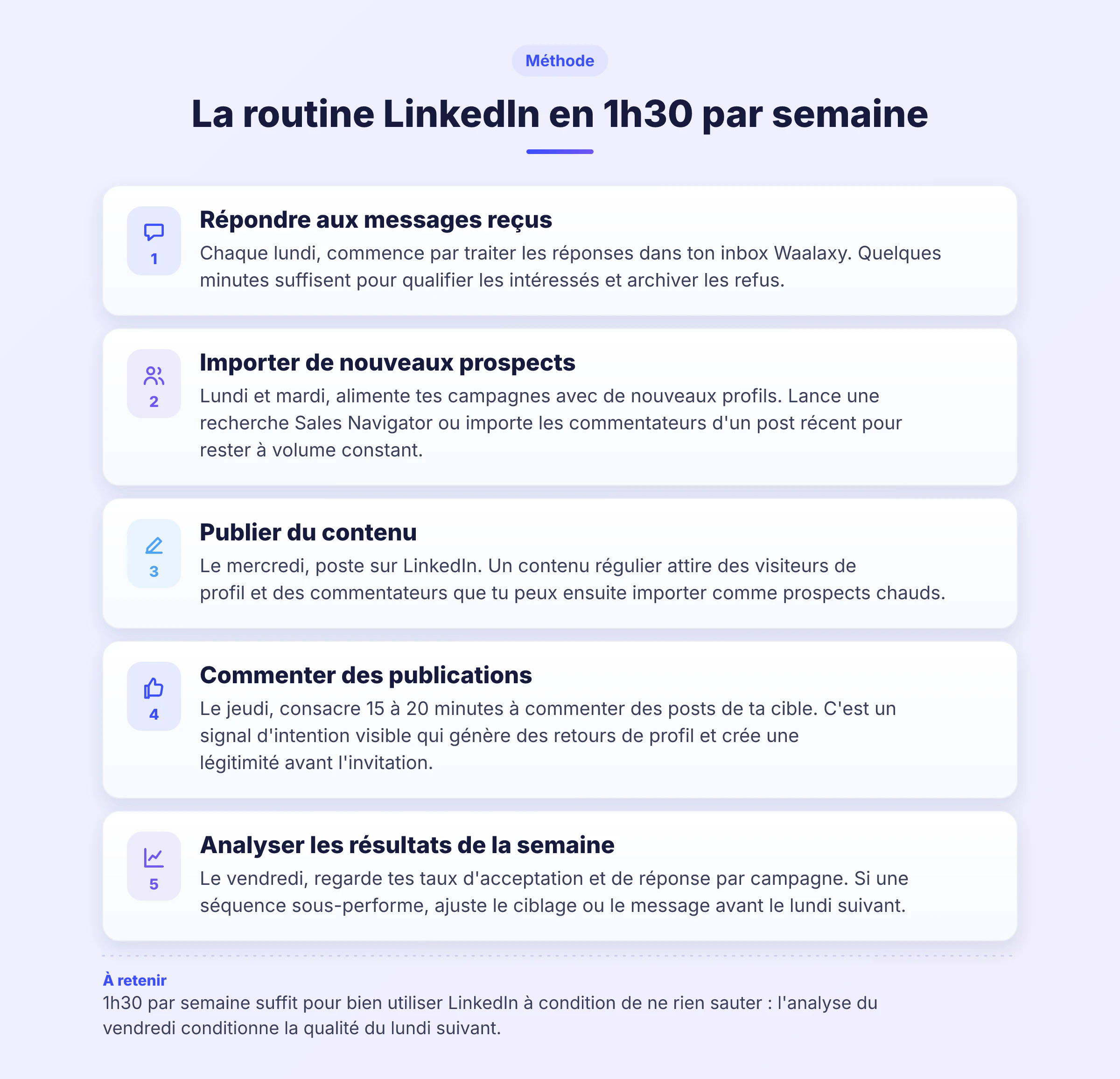 Infografica in 5 passaggi che mostra come usare bene LinkedIn con una routine settimanale di 1h30, dalla gestione delle risposte del lunedì all'analisi dei risultati