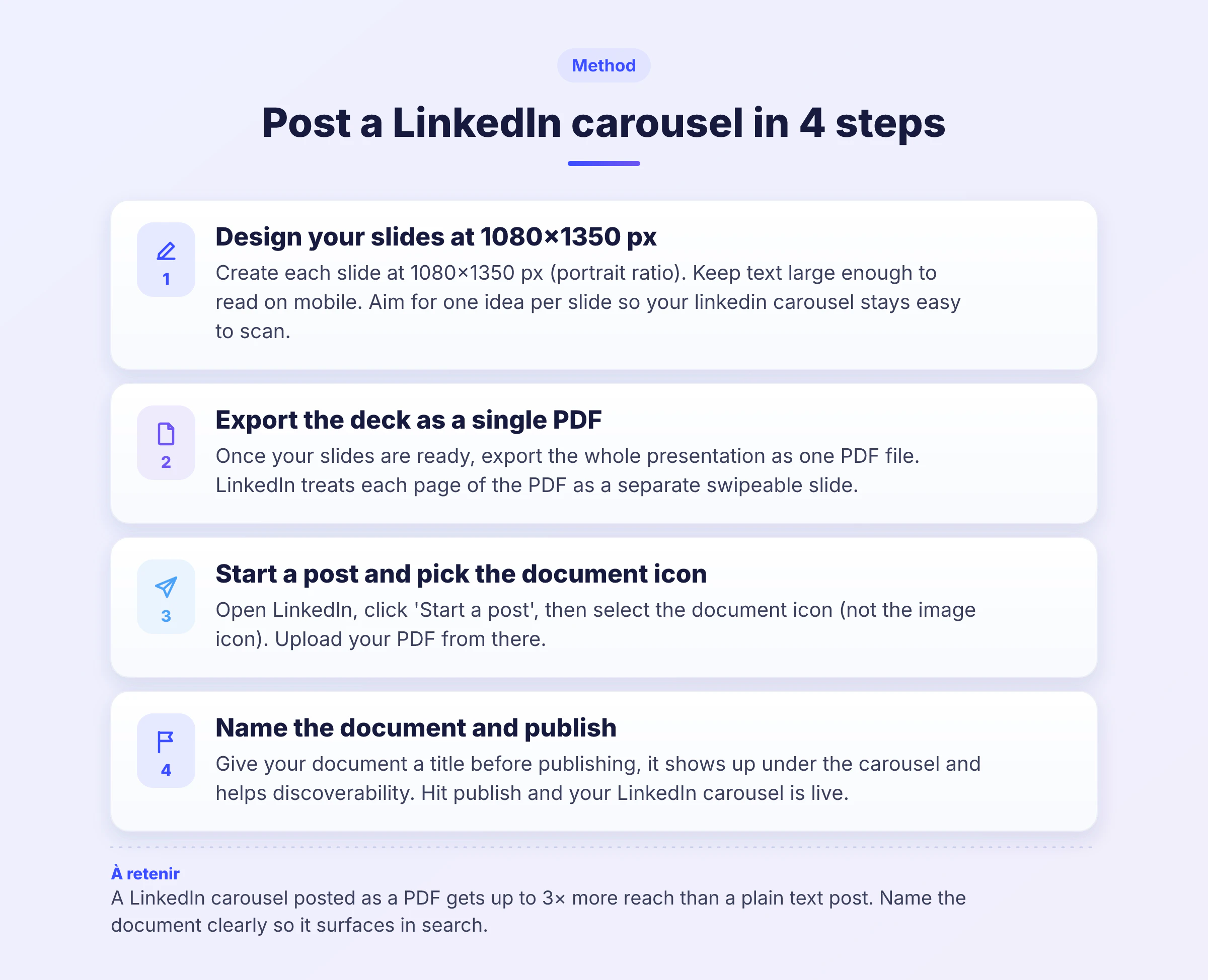 Four-step process showing how to post a LinkedIn carousel: design slides, export as PDF, upload via the document icon, then name and publish.