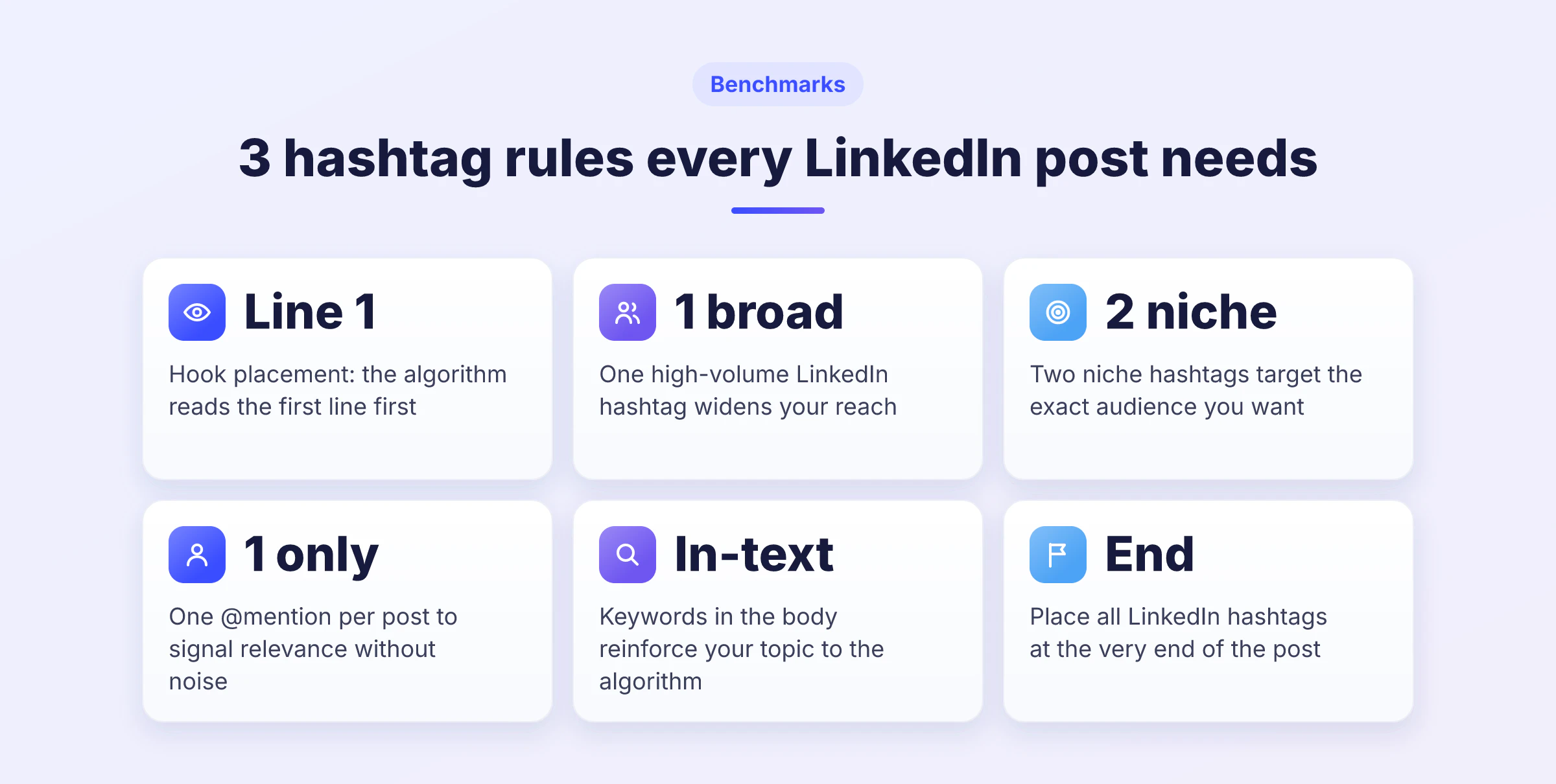 Six rules for structuring a LinkedIn post: hook on line one, in-text keywords, one @mention, one broad plus two niche LinkedIn hashtags placed at the end.