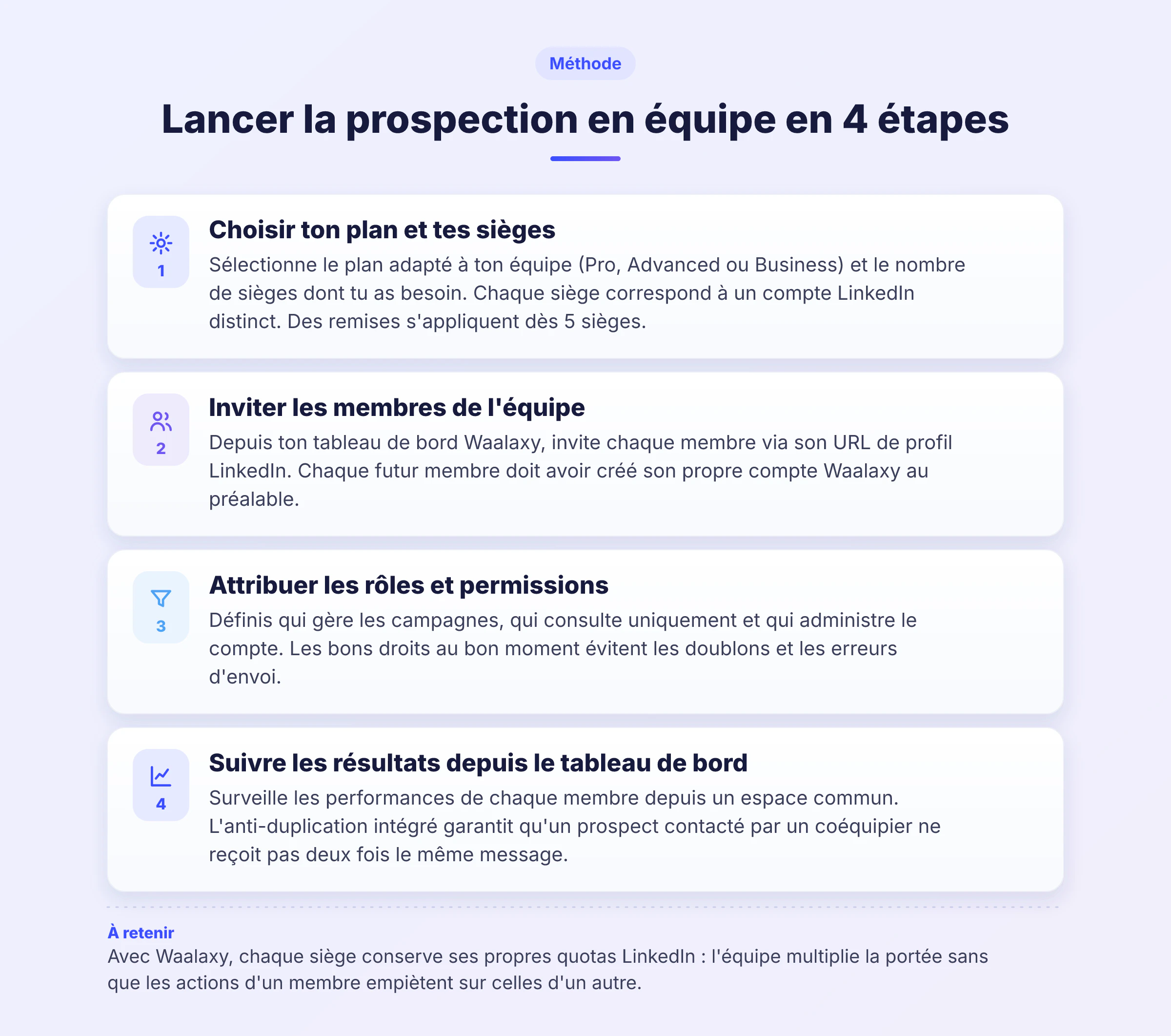 Infographie en 4 étapes pour lancer la prospection en équipe avec Waalaxy : choix du plan, invitation des membres, attribution des rôles, suivi depuis le tablea
