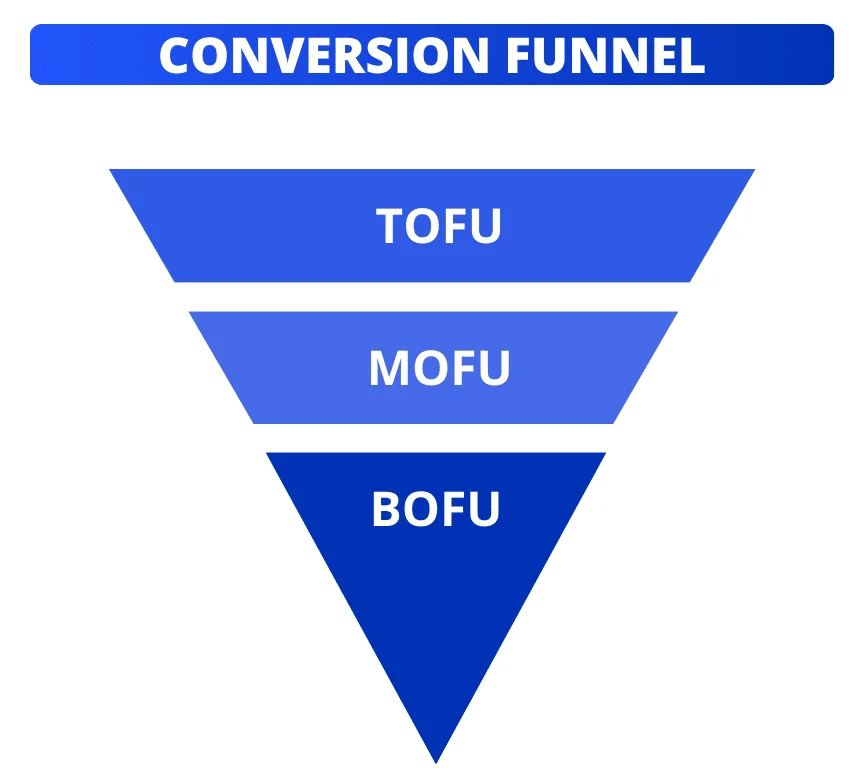 Embudo de conversión: TOFU-MOFU-BOFU