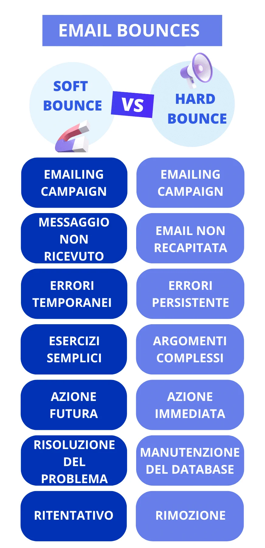 Différence soft bounce hard bounce email