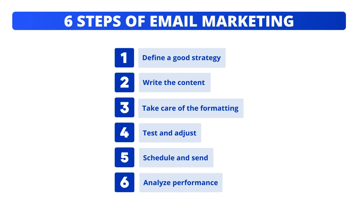 Creare una campagna di email marketing in 6 passi.