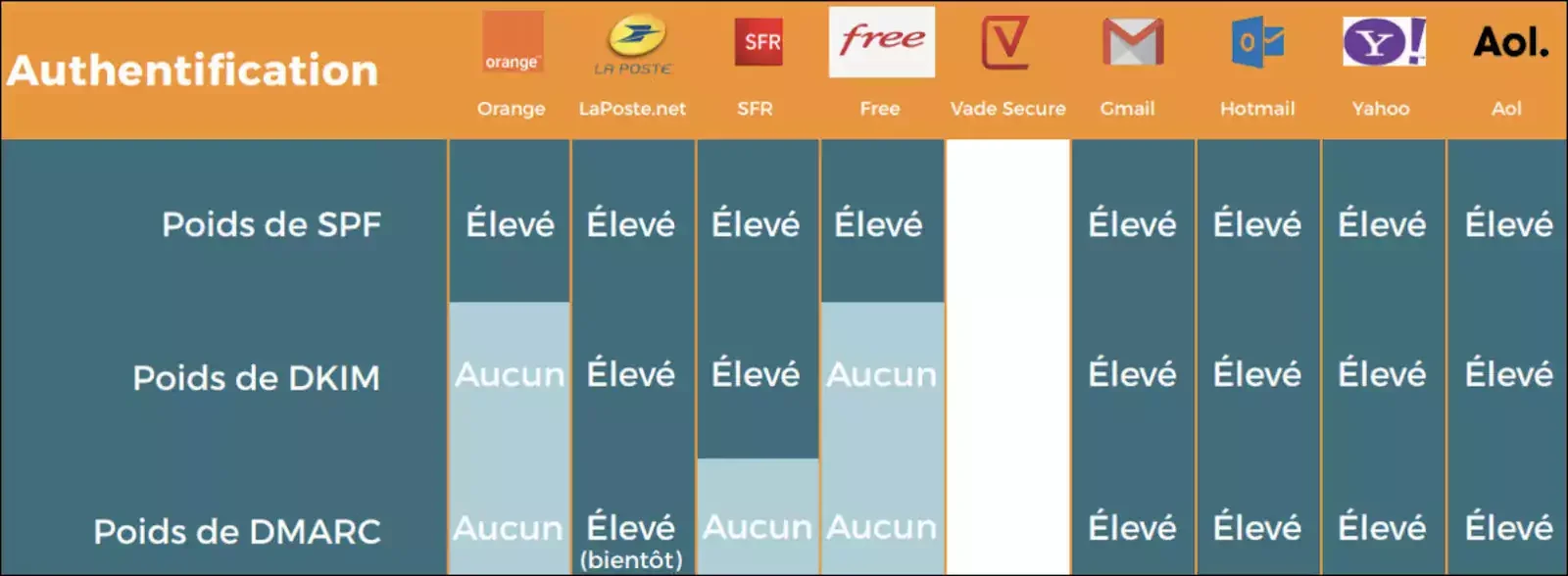 Tableau authentification SPF DKIM DMARC