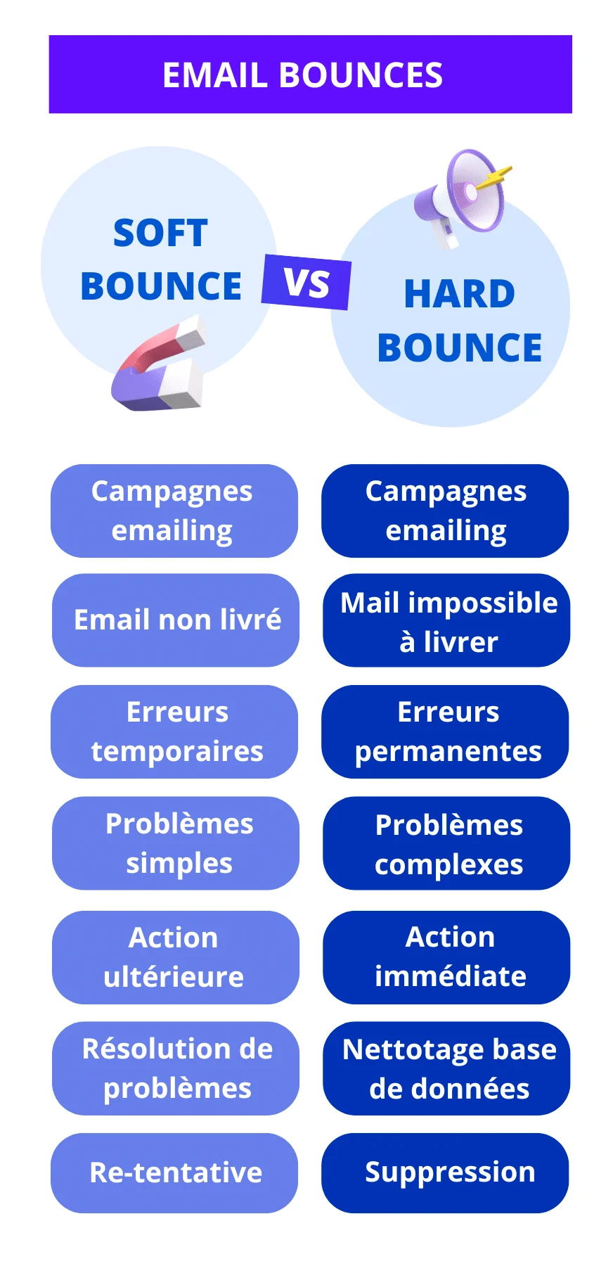 Tableau comparatif Soft Bounce et Hard Bounce.