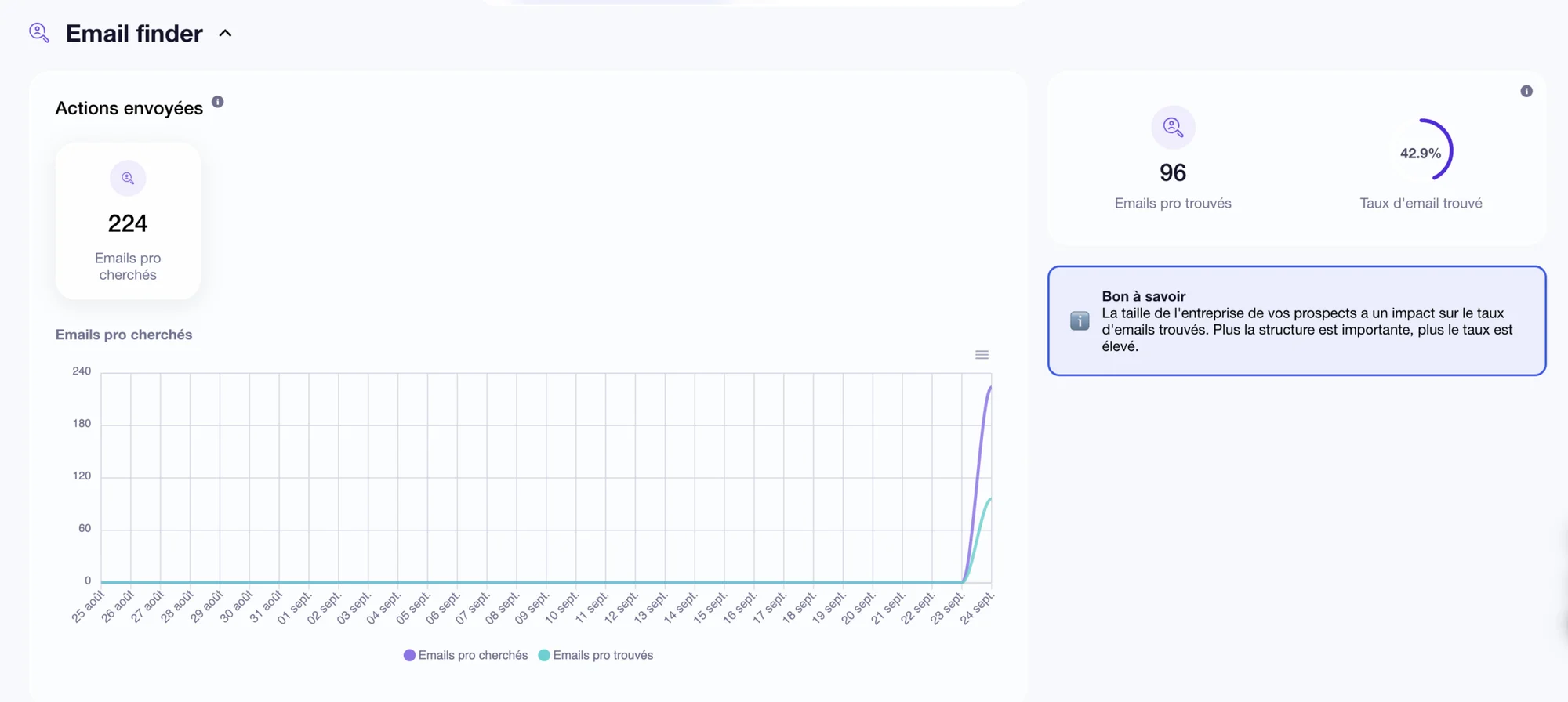 Waalaxy Email Finder campaign results.