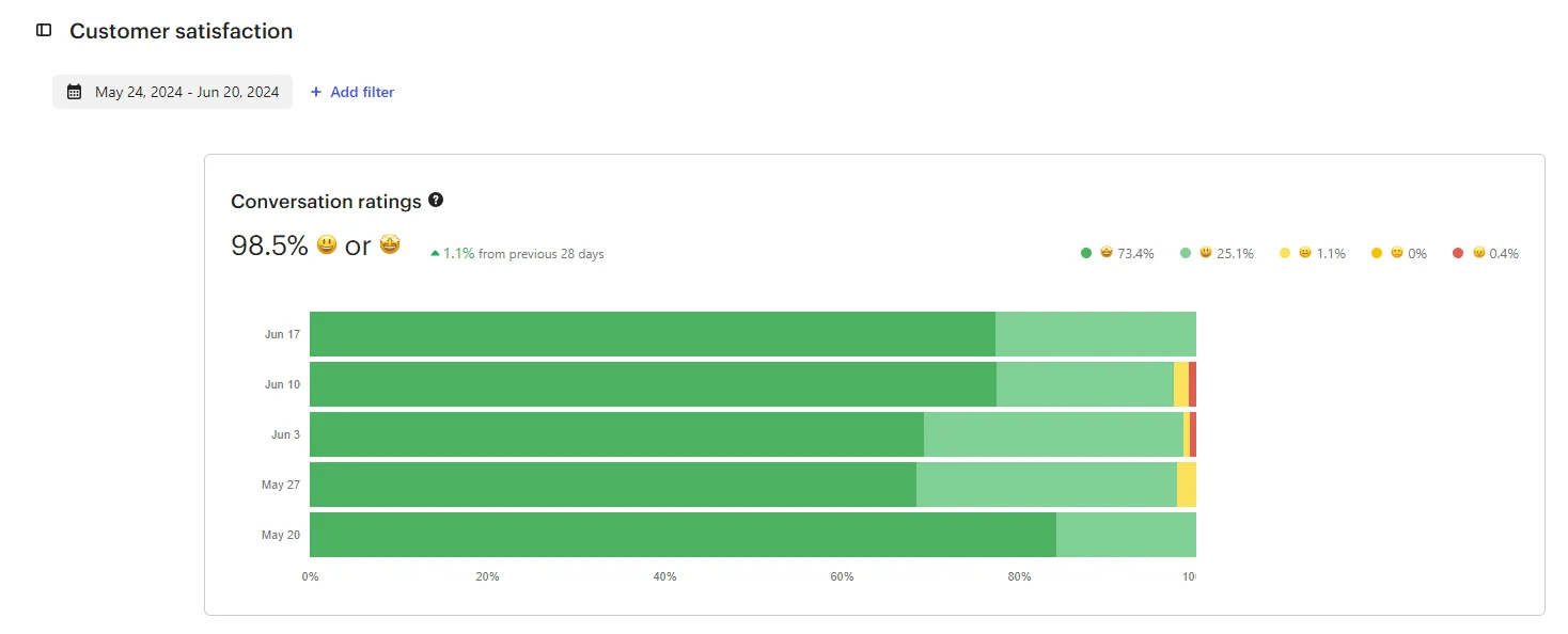 Satisfaction client et analyse des évaluations