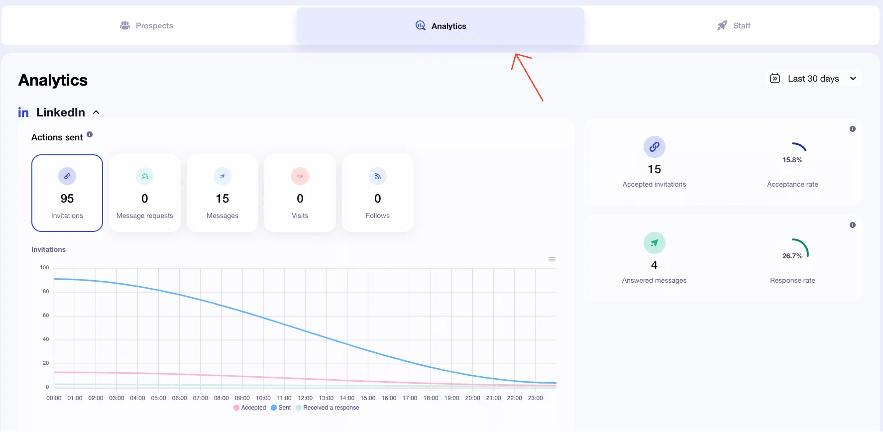 Waalaxy analytics