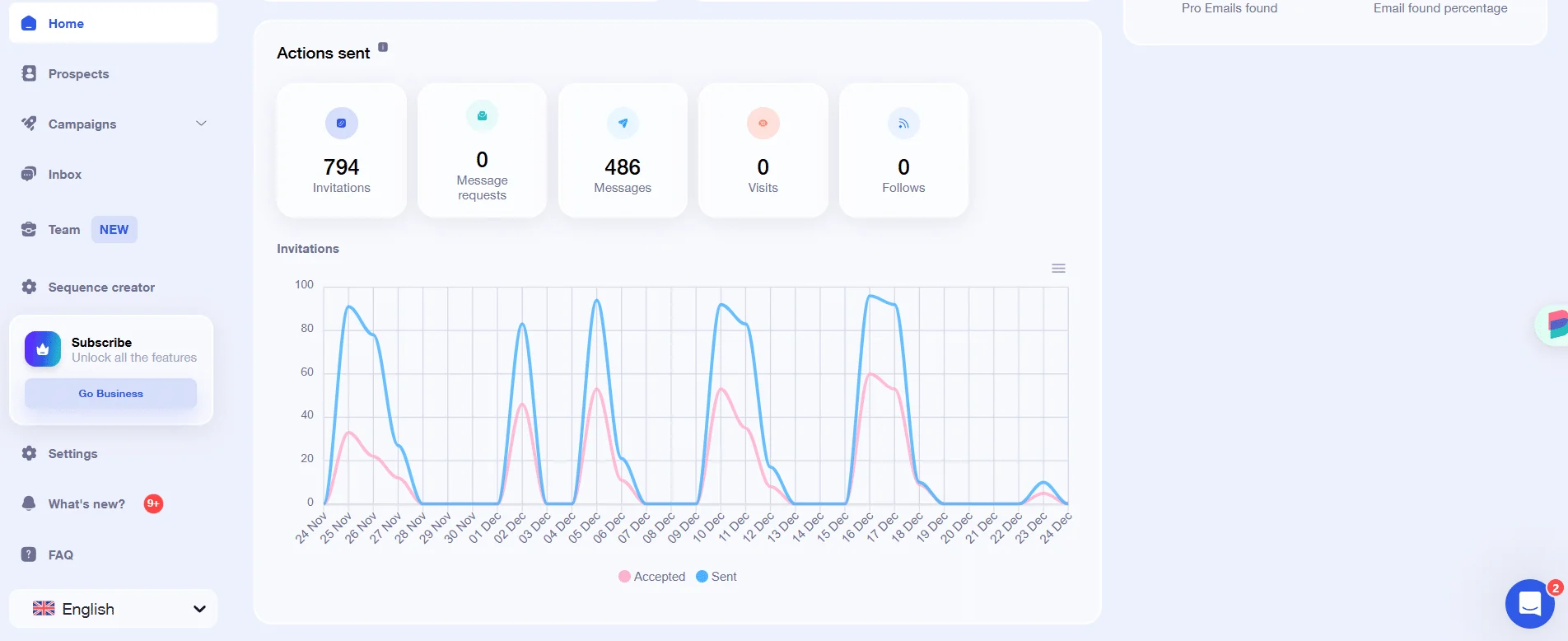 Page d'administration avec des statistiques, graphiques et boutons en anglais.