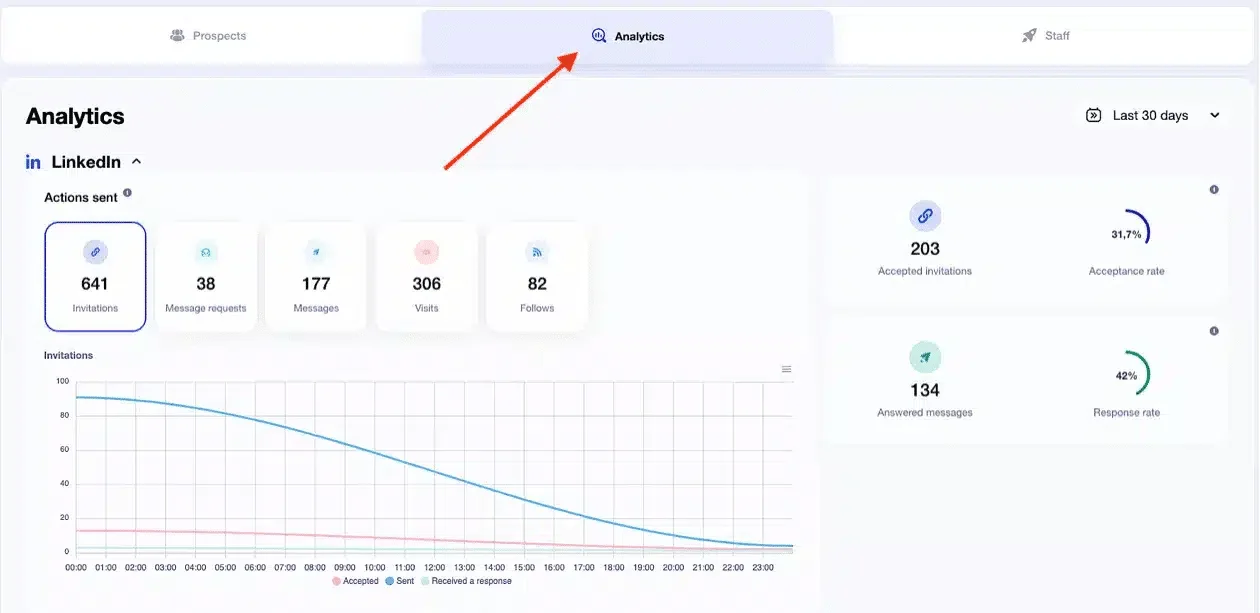 Waalaxy analytics