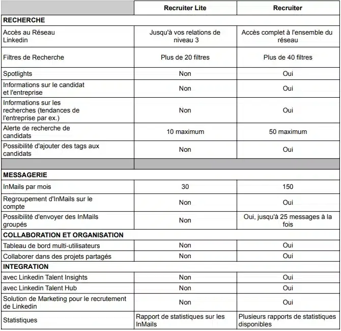Comparaison Recruiter Lite Recruiter LinkedIn