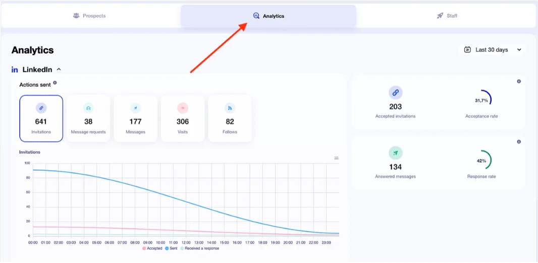 LinkedIn statistics: invitations (641), messages sent (38), replies (177). Graph showing invitations and replies over time. Acceptance (203) and reply (134) statistics. Context: performance dashboard.