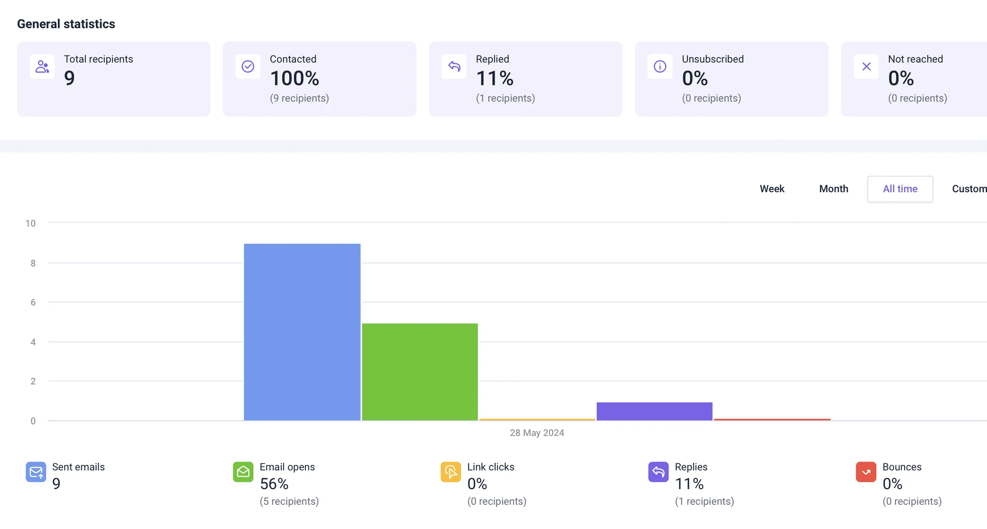 Statistiques campagne email Waalaxy
