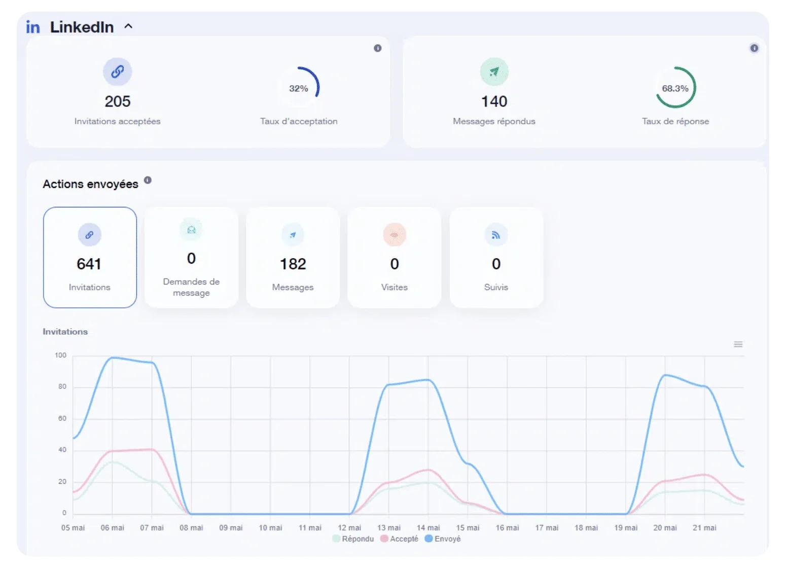 Scraping sur LinkedIn indicateurs Waalaxy