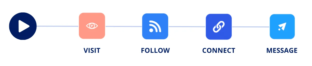 launch LinkedIn Outreach actions