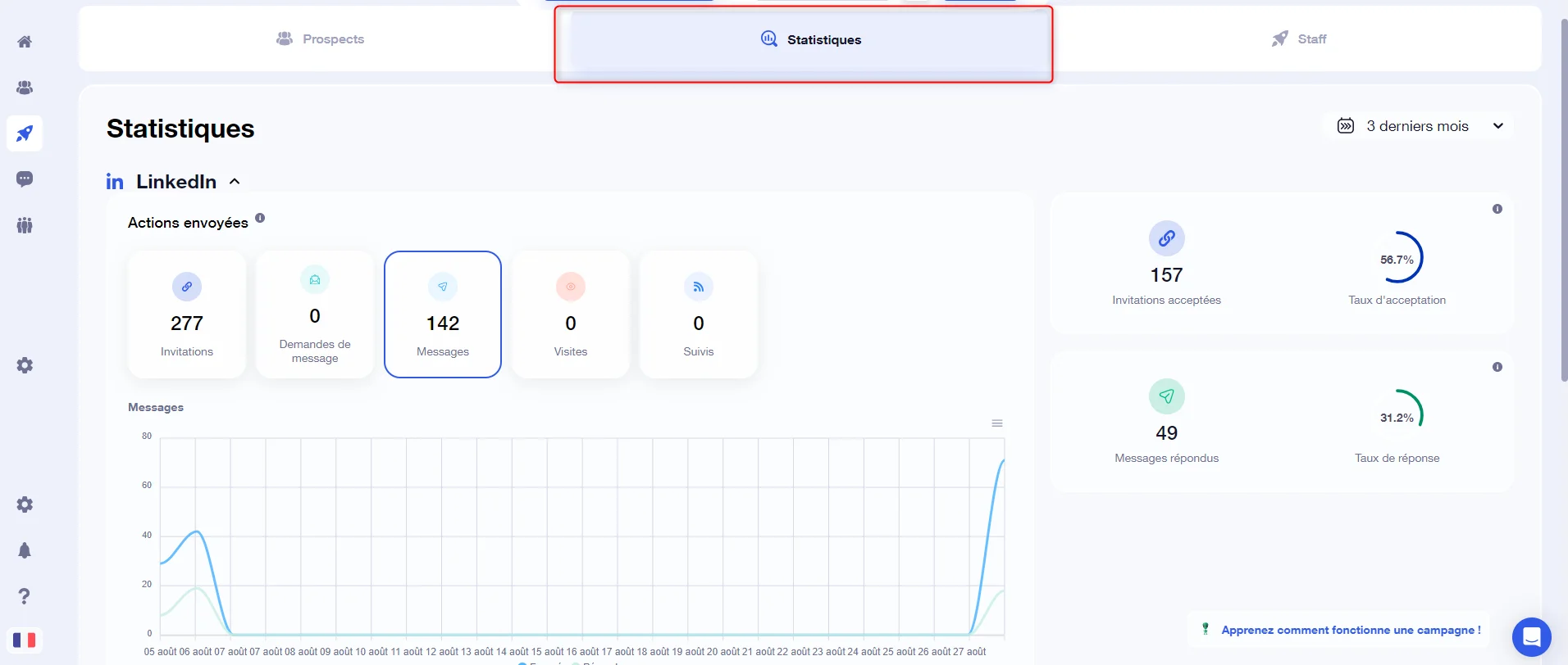 Waalaxy dashboard specific to each campaign