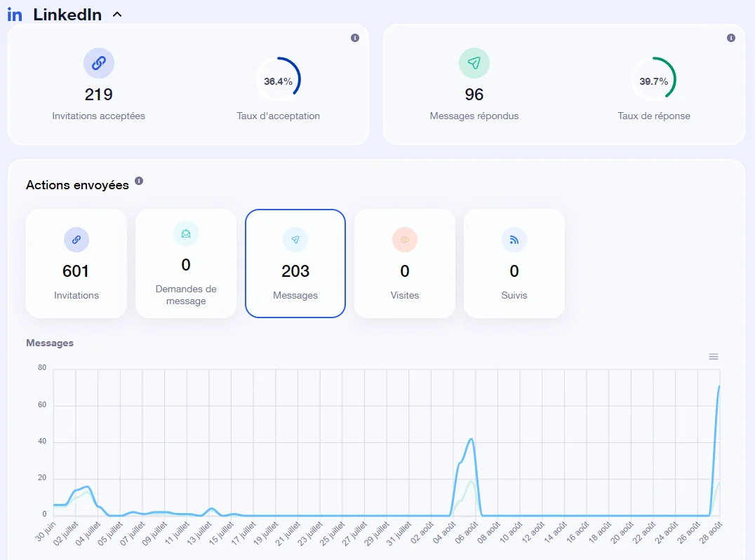 How can I interpret my results using dashboards?