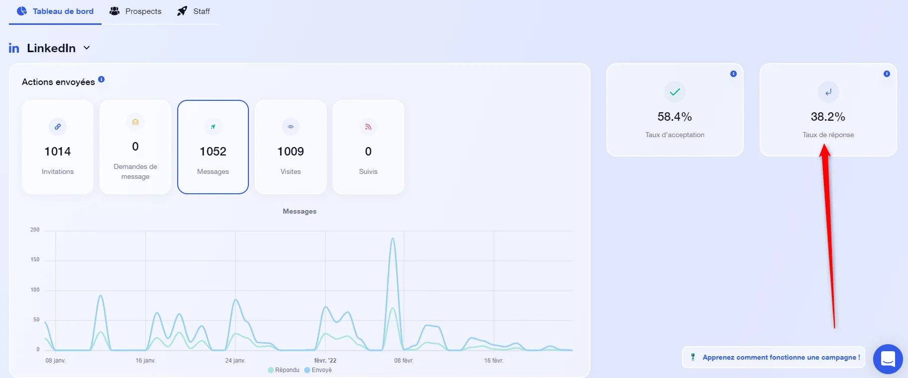 Tableau de bord LinkedIn avec statistiques d'engagement et taux de réponse à droite.
