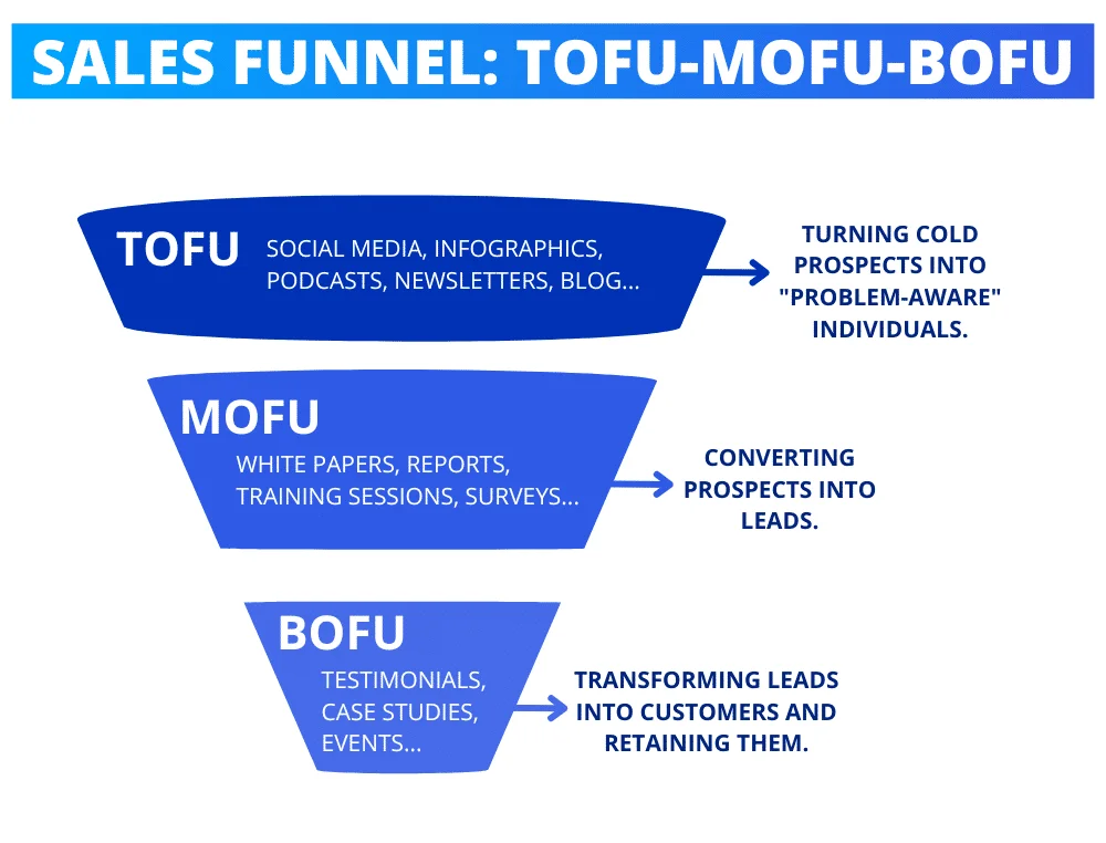When to post on LinkedIn with the ToFu-MoFu-BoFu funnel.