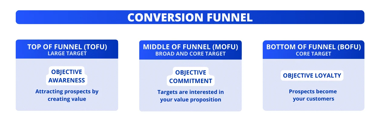 Conversion funnel: TOFU-MOFU-BOFU (details)
