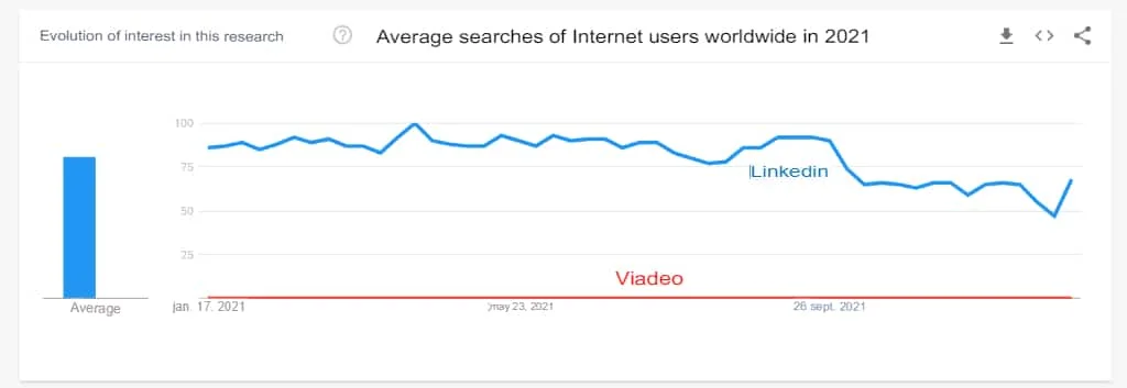 LinkedIn VS Viadeo
