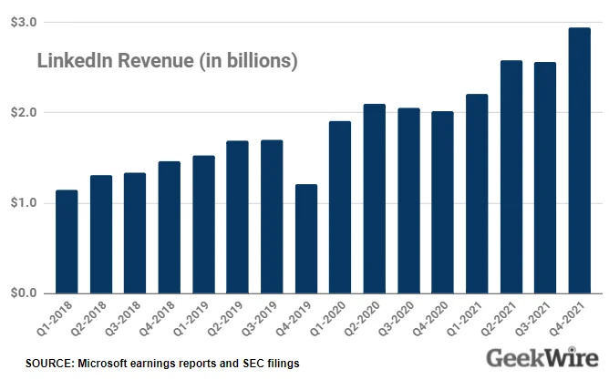LinkedIn posts first $10 billion year, 5 years after Microsoft deal, but profits remain a mystery – GeekWire