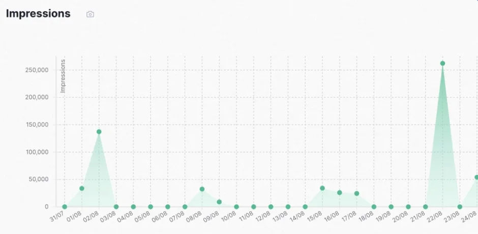 tapilo tableau des impressions de post LinkedIn