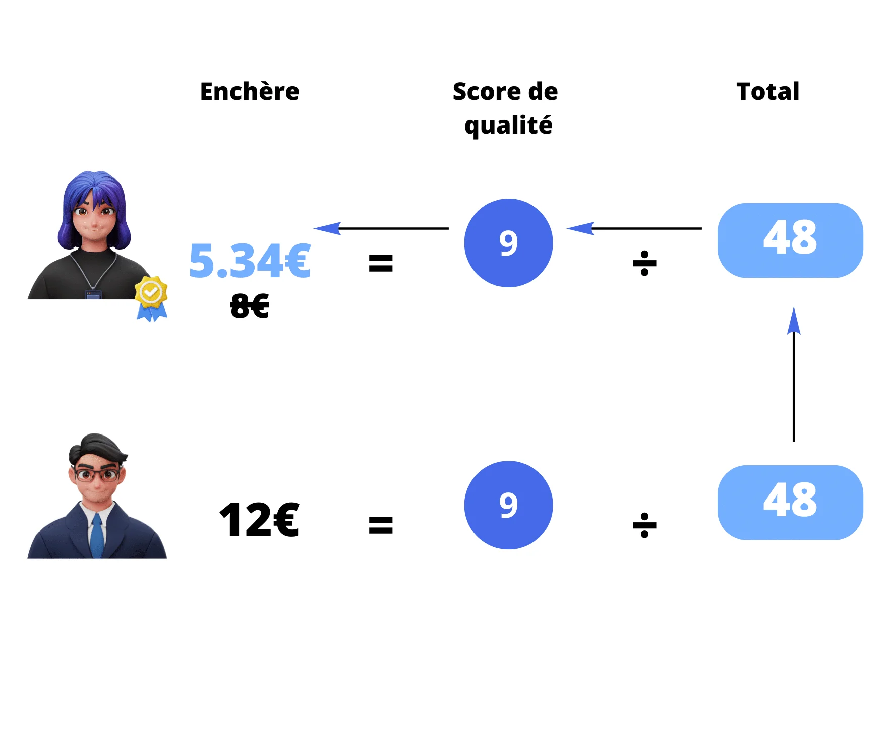 Calcul d'enchères avec score qualité et total en euros.