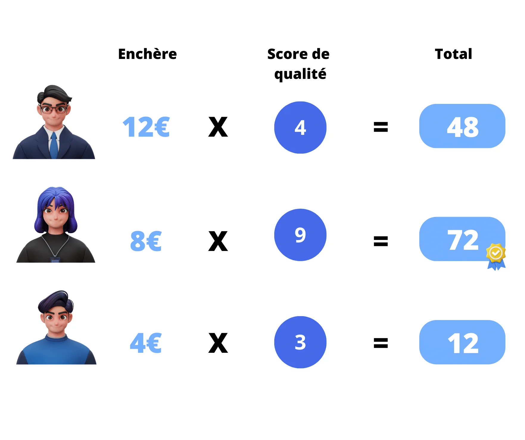 Enchère LinkedIn ADS