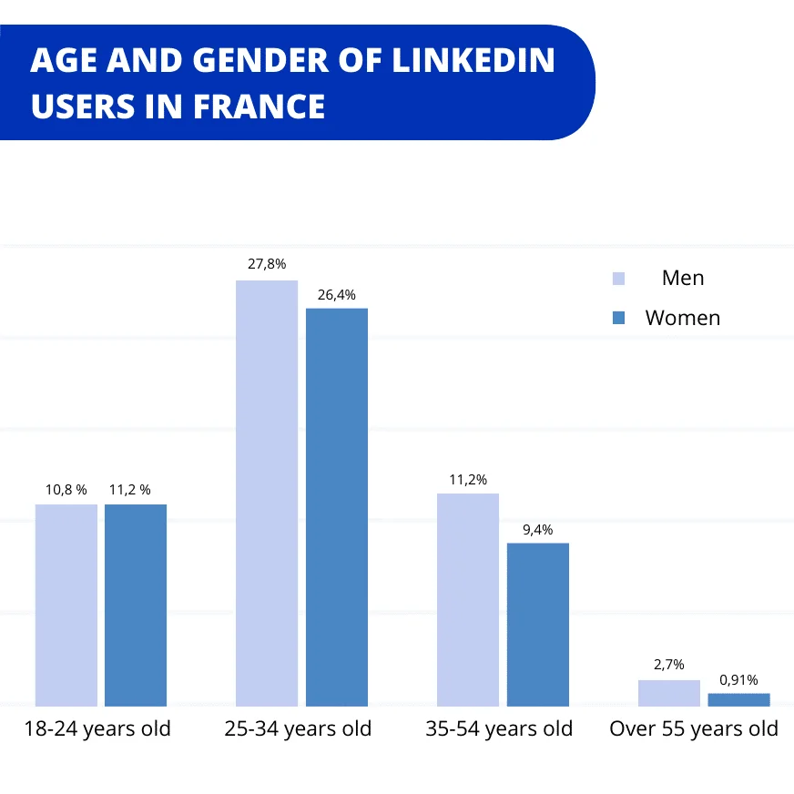 Âge genre utilisateurs LinkedIn France