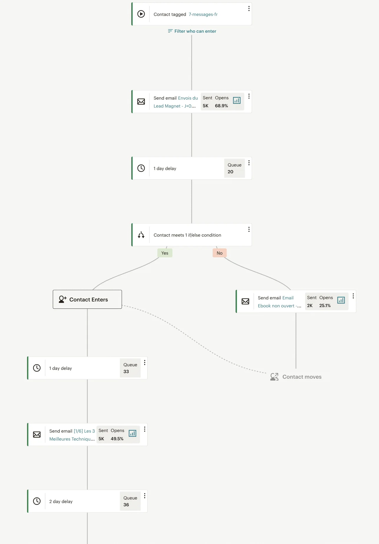 Sending the lead magnet on MailChimp