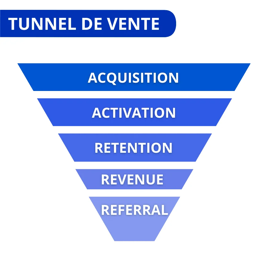 Tunnel de vente en français : Acquisition > Activation > Retention > Revenue > Referral.