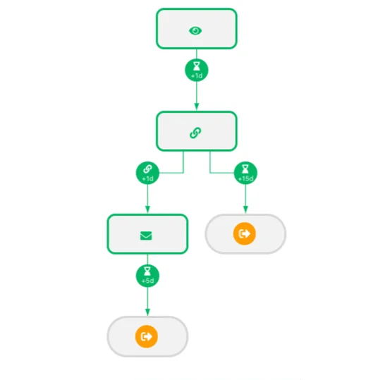 Waalaxy automation campaign scenario