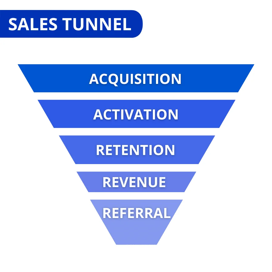 creates sales tunnel with the 6-step lead magnet