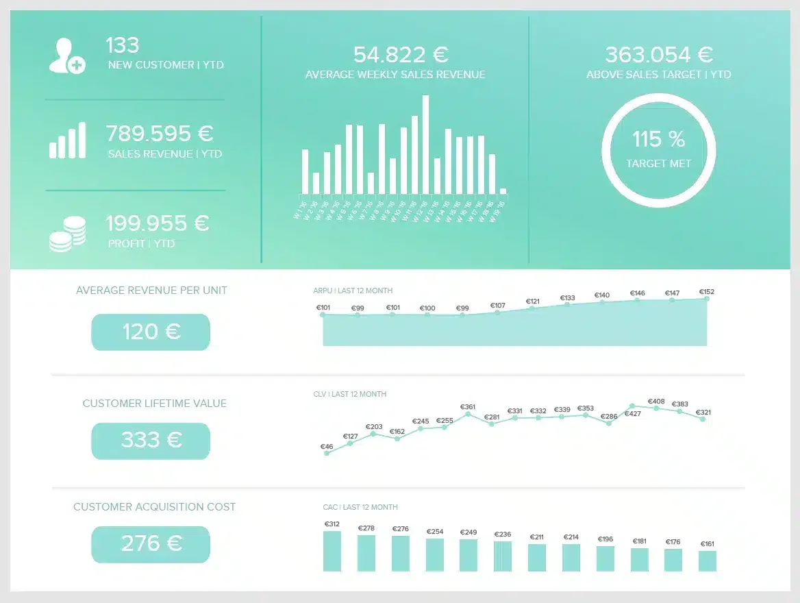 Sales Performance Dashboard to track Revenue