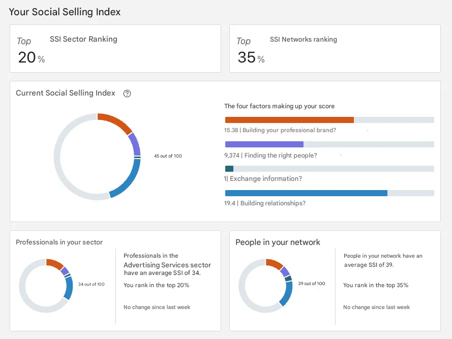 LinkedIn sales strategy and social selling index (SSI).