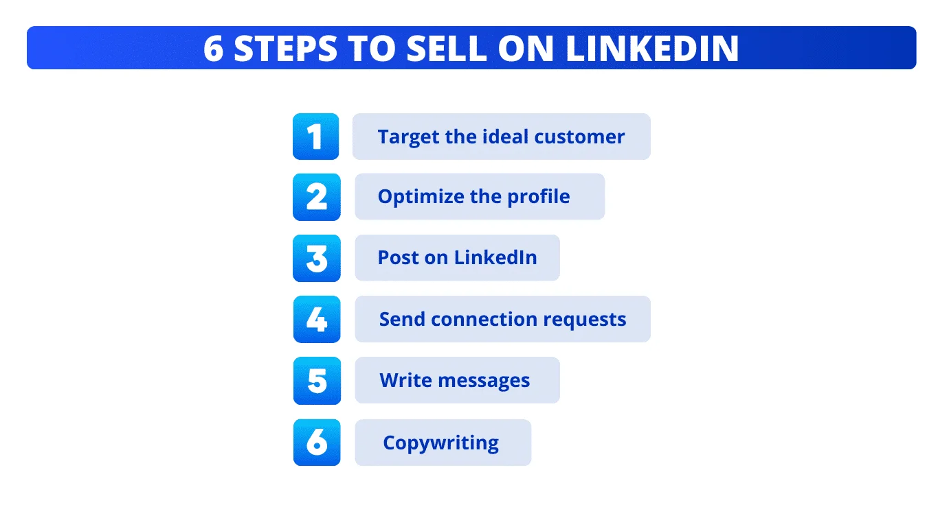6 passi per costruire una strategia di vendita su LinkedIn.
