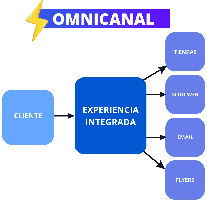 Omnicanal experiencia integrada cliente