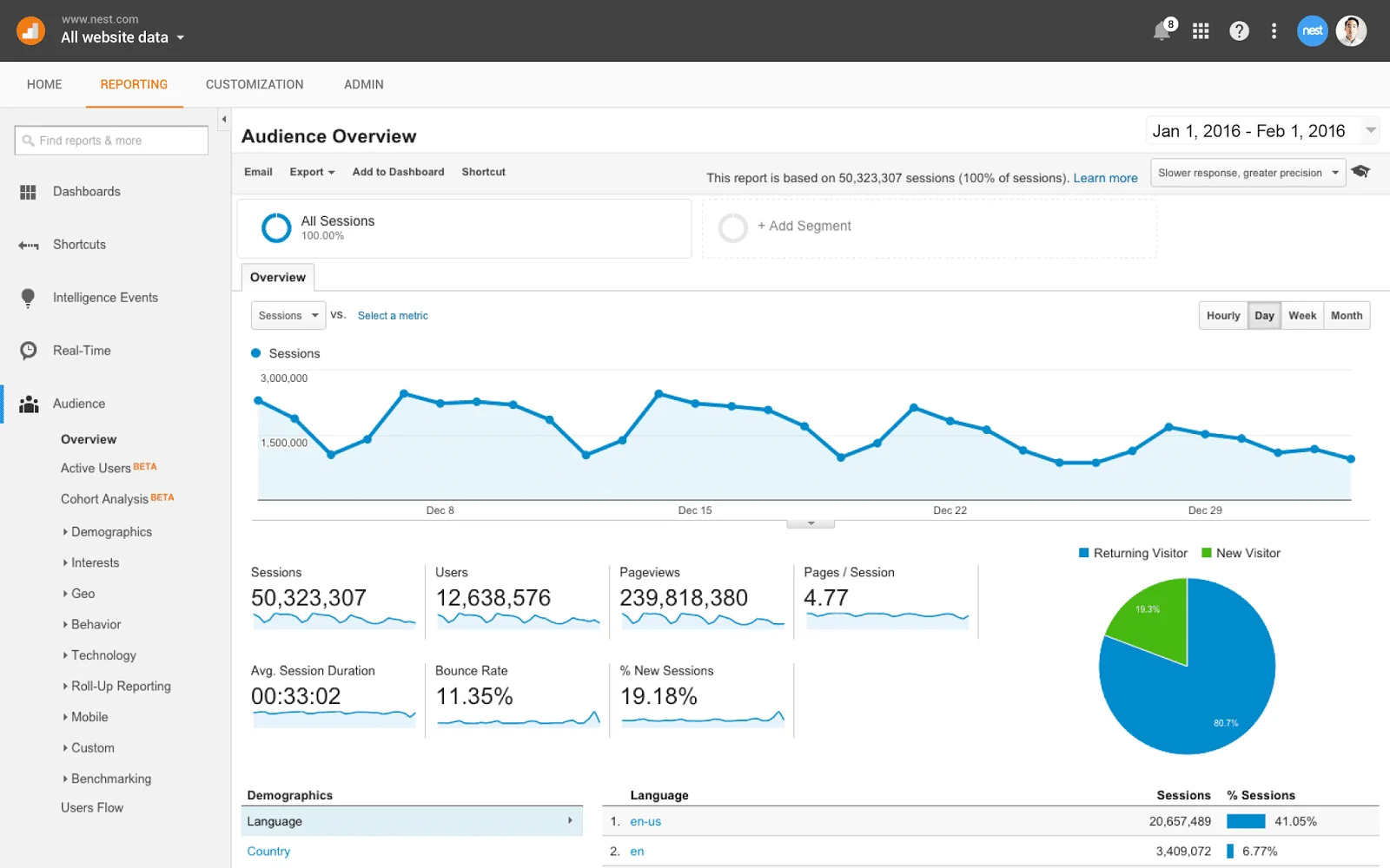 Google Analytics: Conversion Tracking