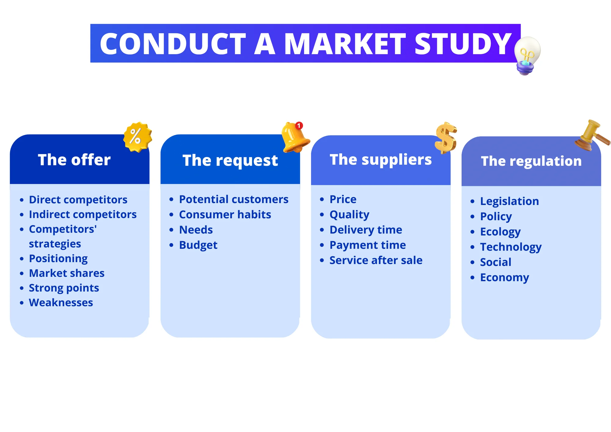 conduct a market study
