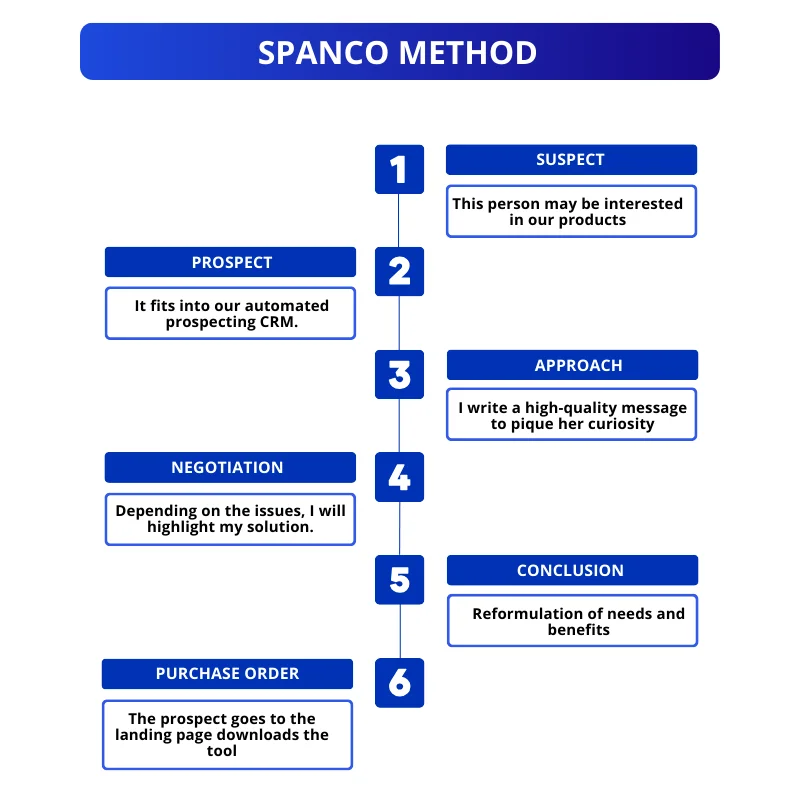 What Is Prospecting? SPANCO framework