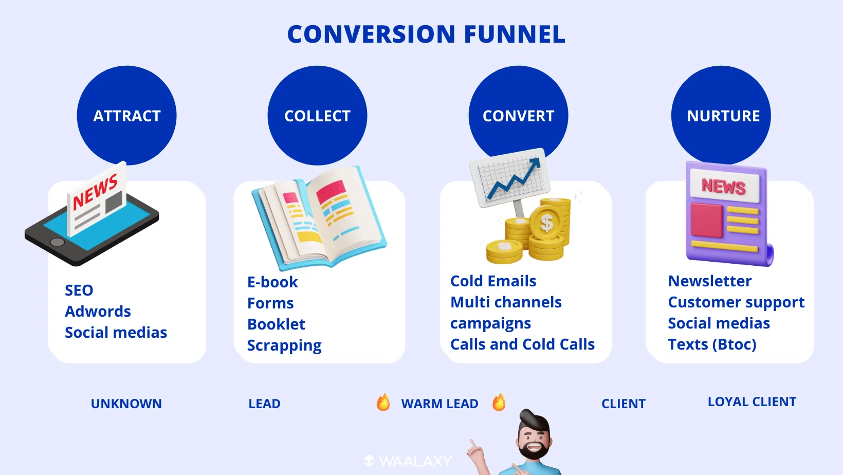 Conversion funnel Waalaxy attract collect convert nurture