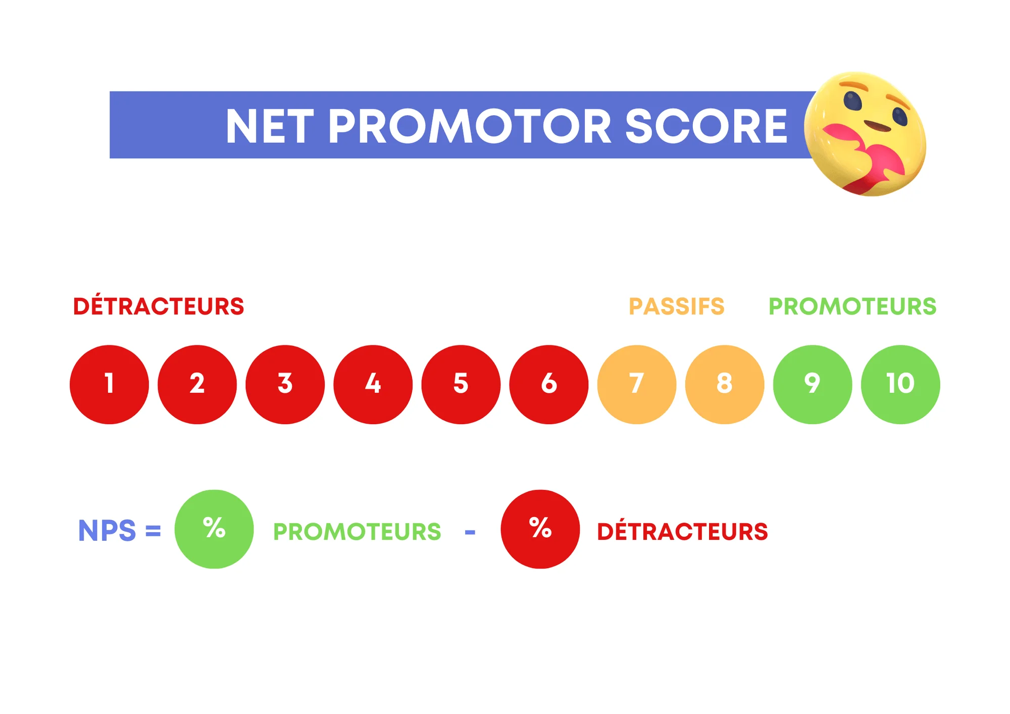 Net Promotor Score, échelle des réponses (1-6 détracteurs, 7-10 promoteurs), calcul NPS.