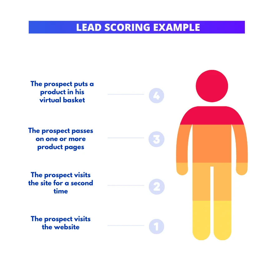 Exemple lead scoring engagement prospect