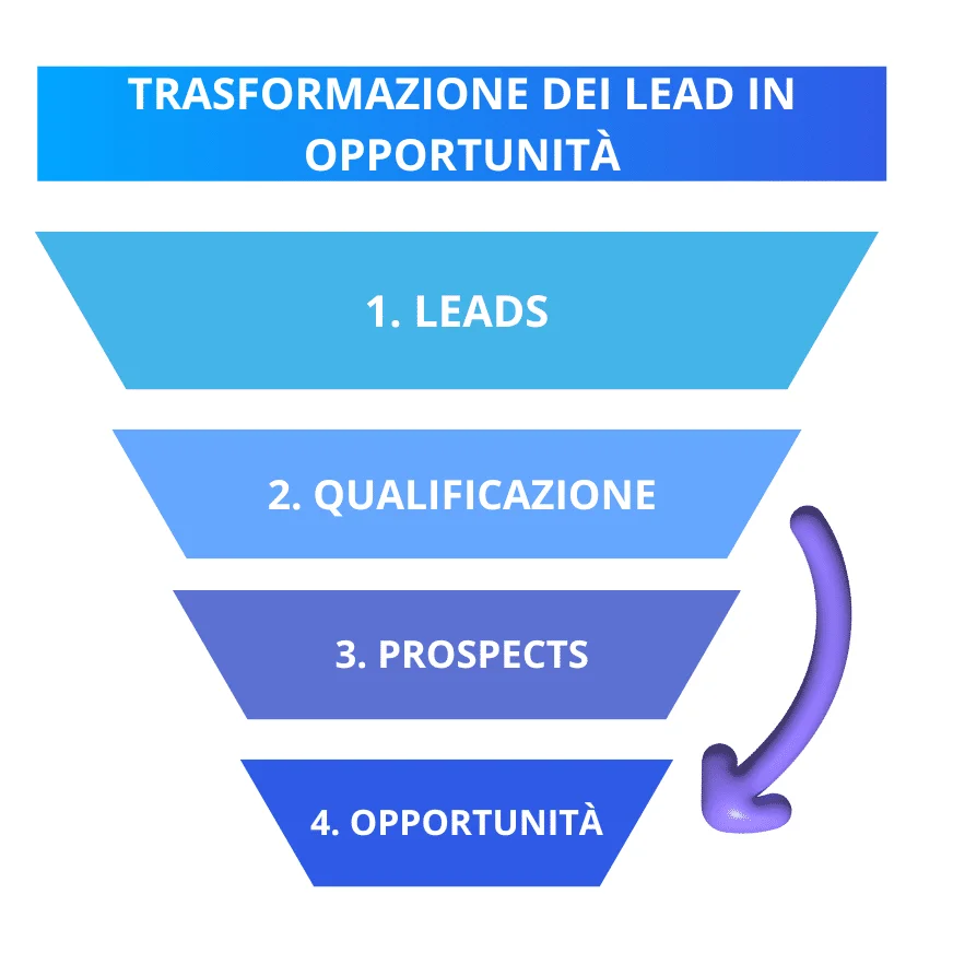 Entonnoir transformation lead en opportunité