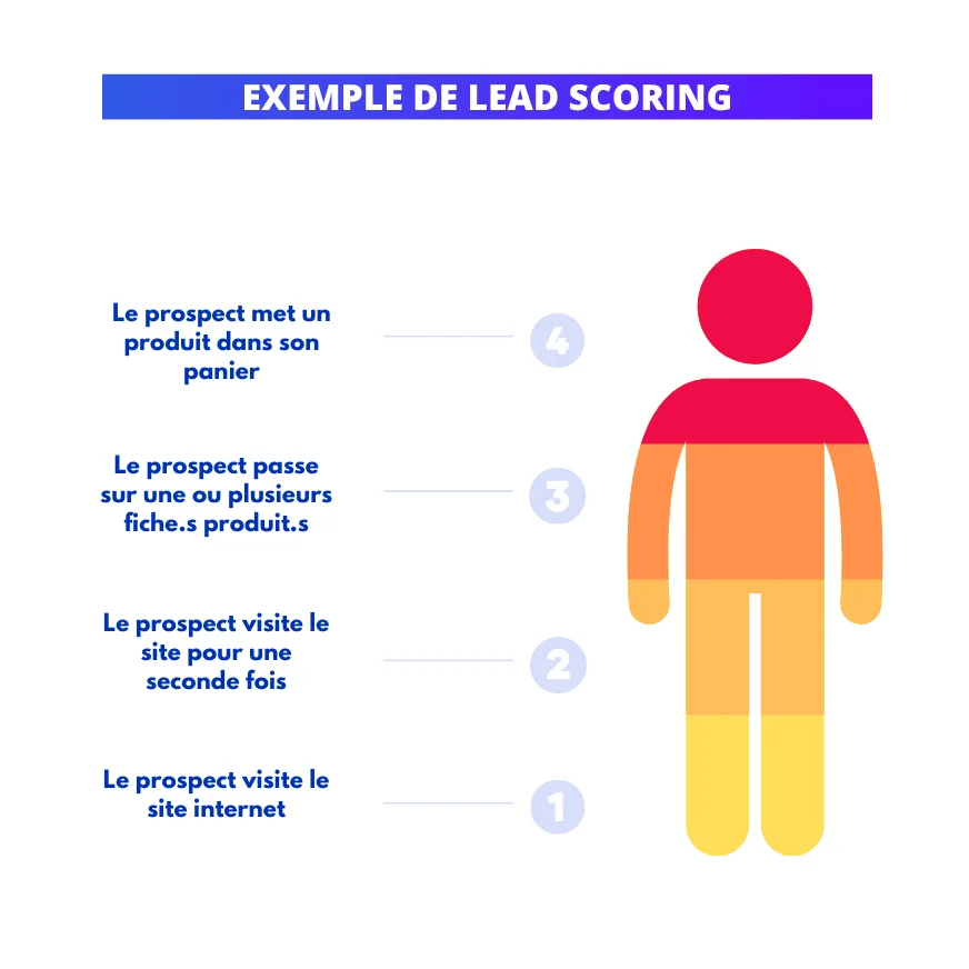 lead scoring