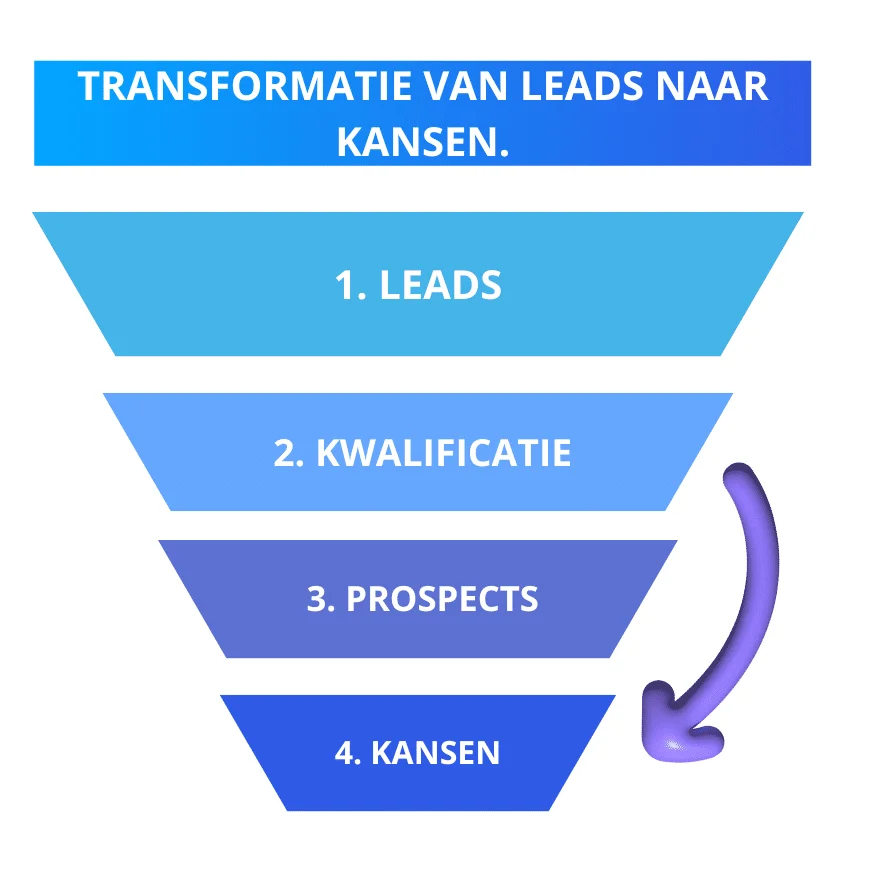 Transformatie leads naar kansen funnel