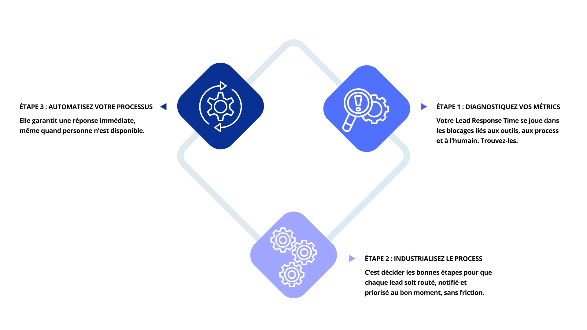 les 3 étapes pour réduire le lead response time