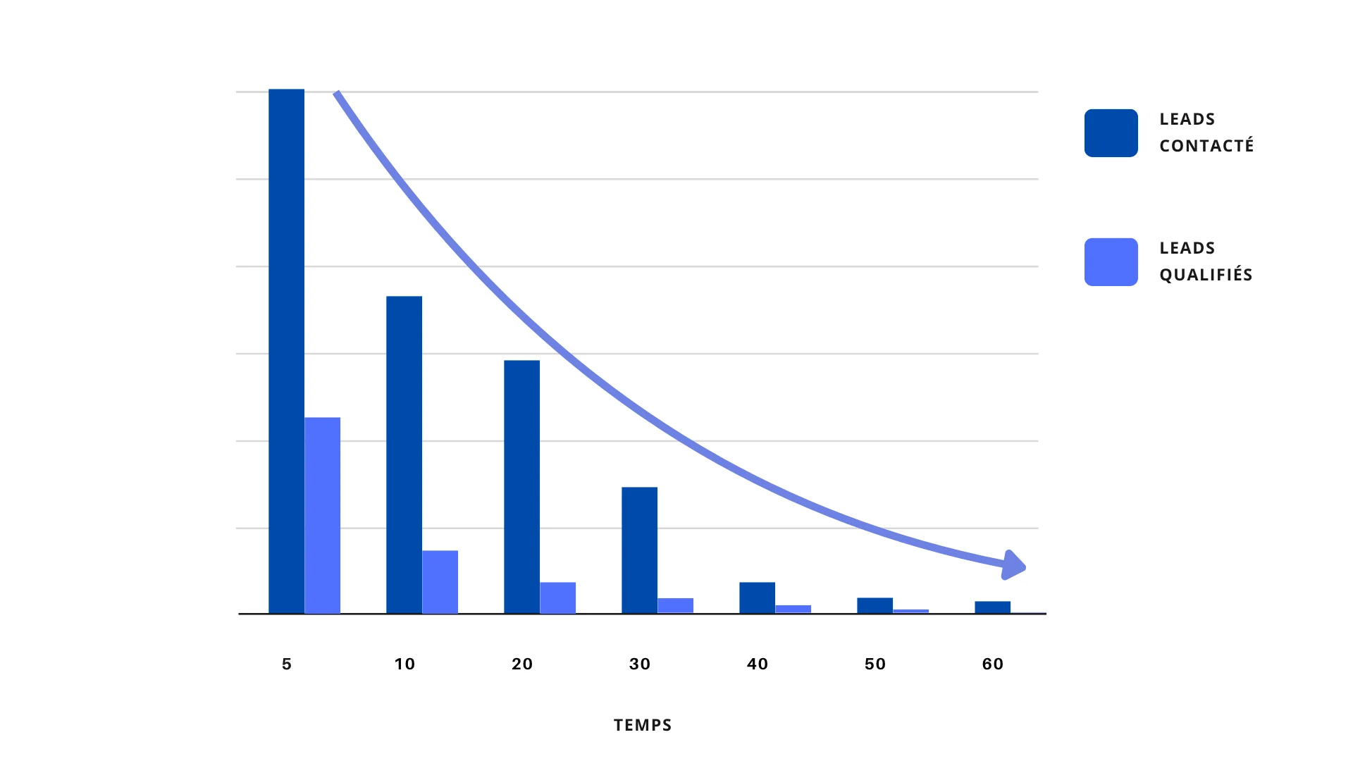 Lead Response Time graphique